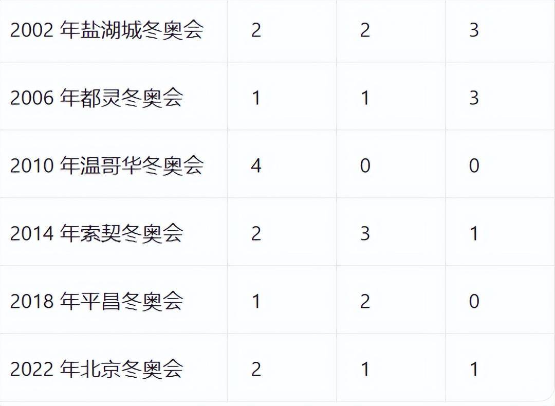 金牌没有, 赛就不错了, 块铜牌 金牌没有, 赛就不错了, 块铜牌